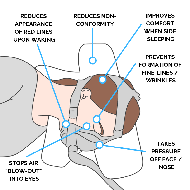 Travel CPAP Pillow (mask)